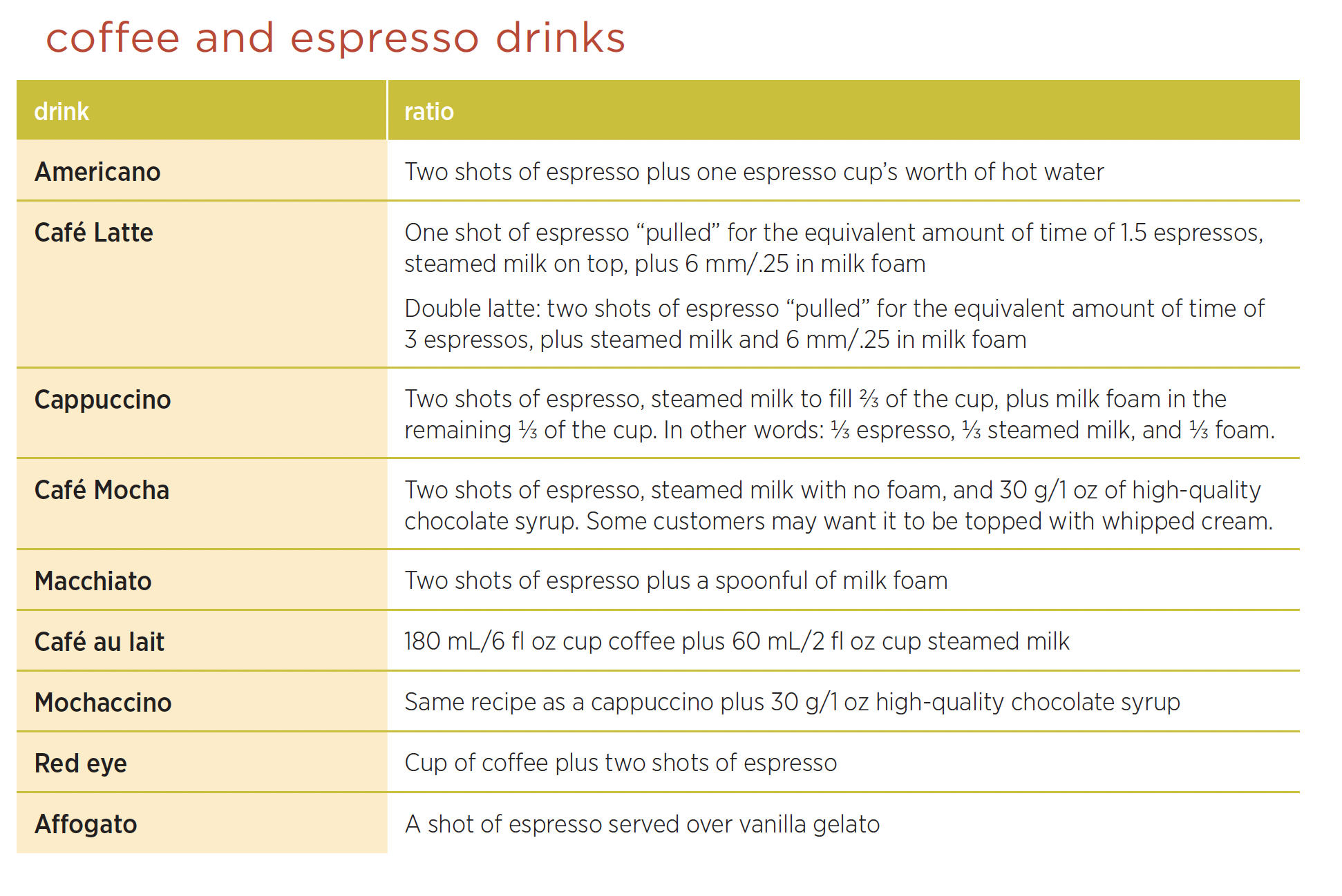 coffee and espresso drinks