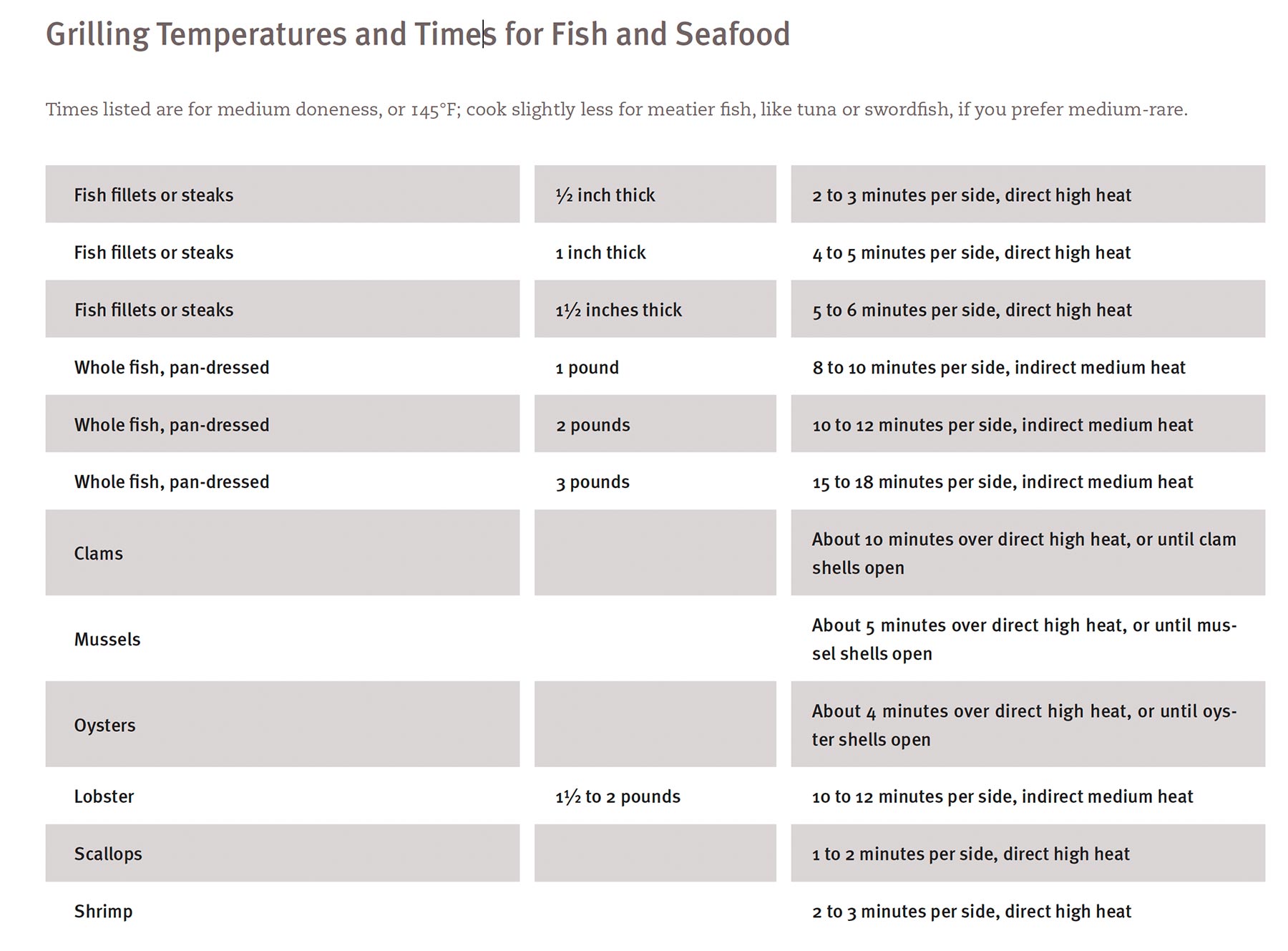 Cooking times of fish and seafood