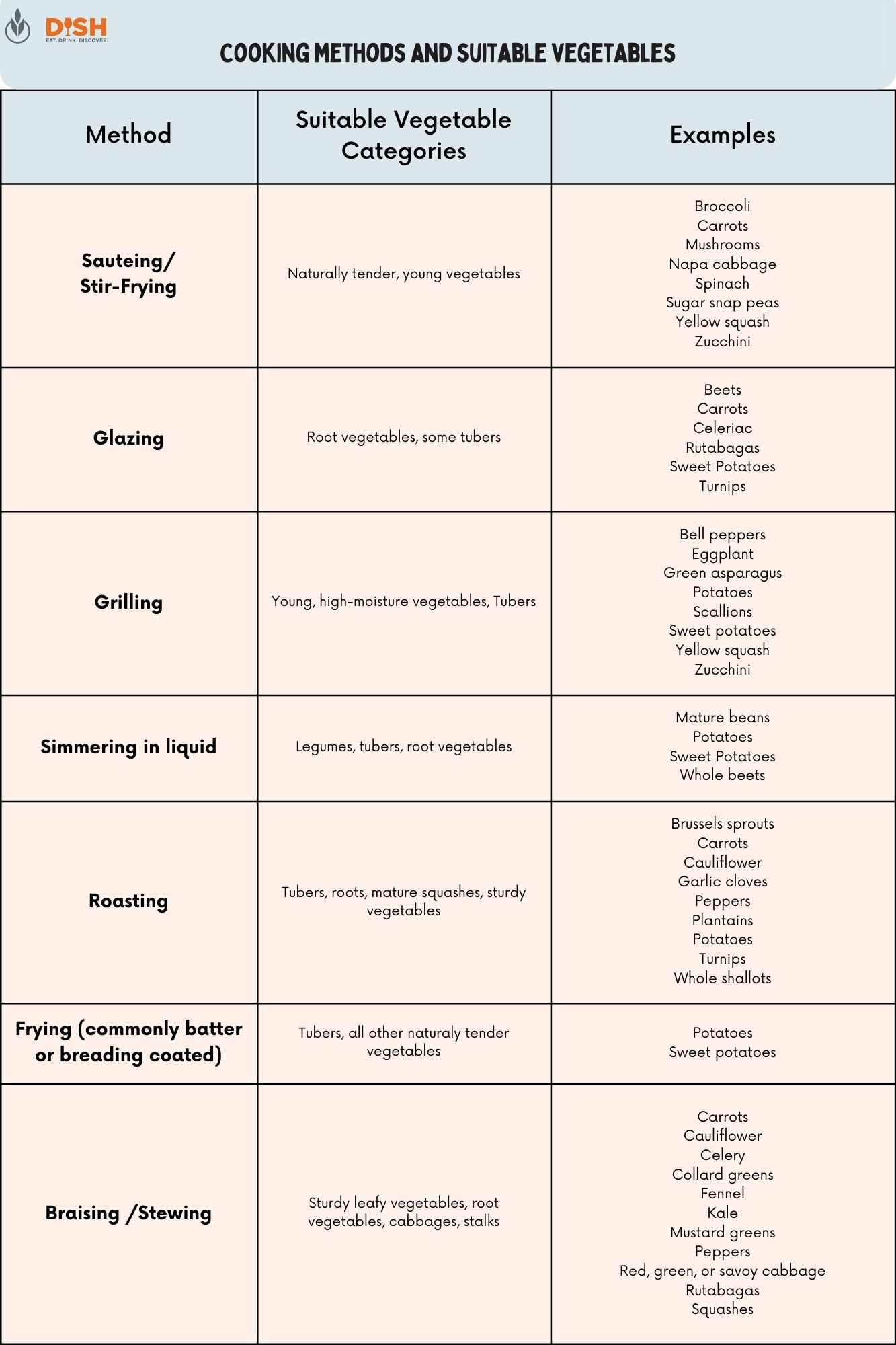 Charts of vegetables and their cooking methods.