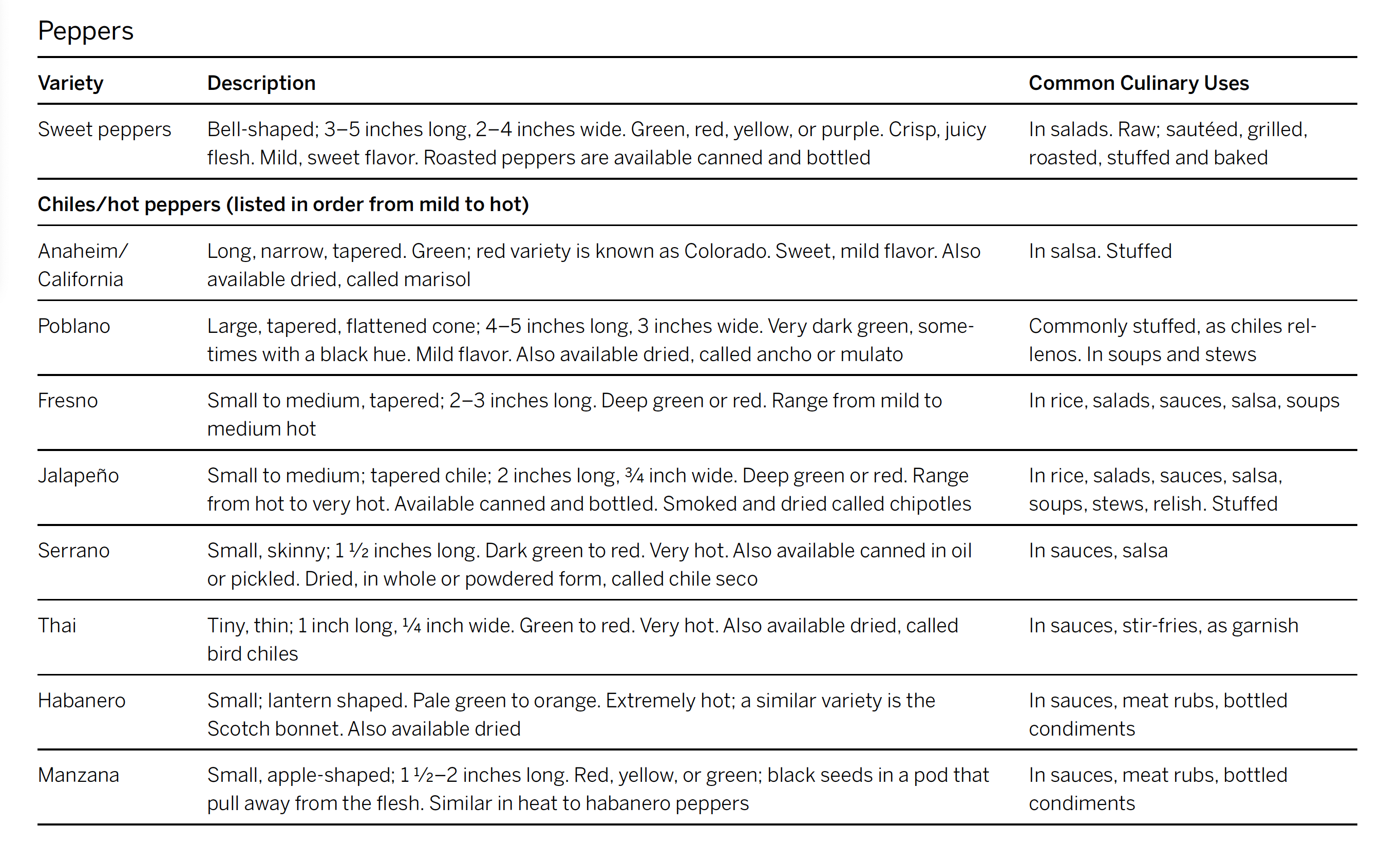 Table of chiles and their uses