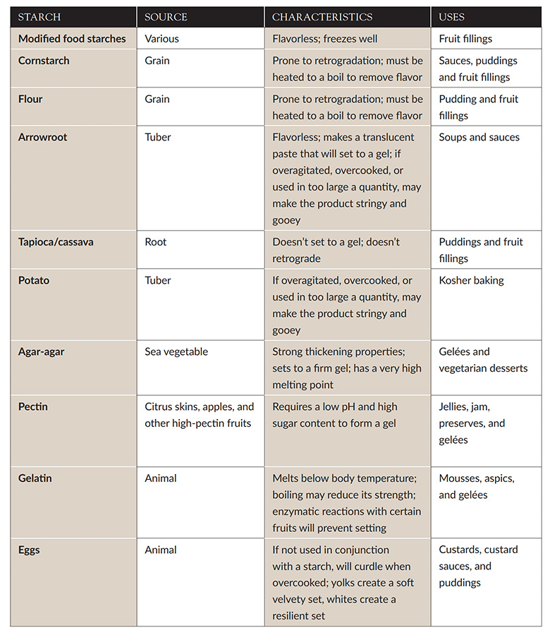 Table of gelling and thickening agents